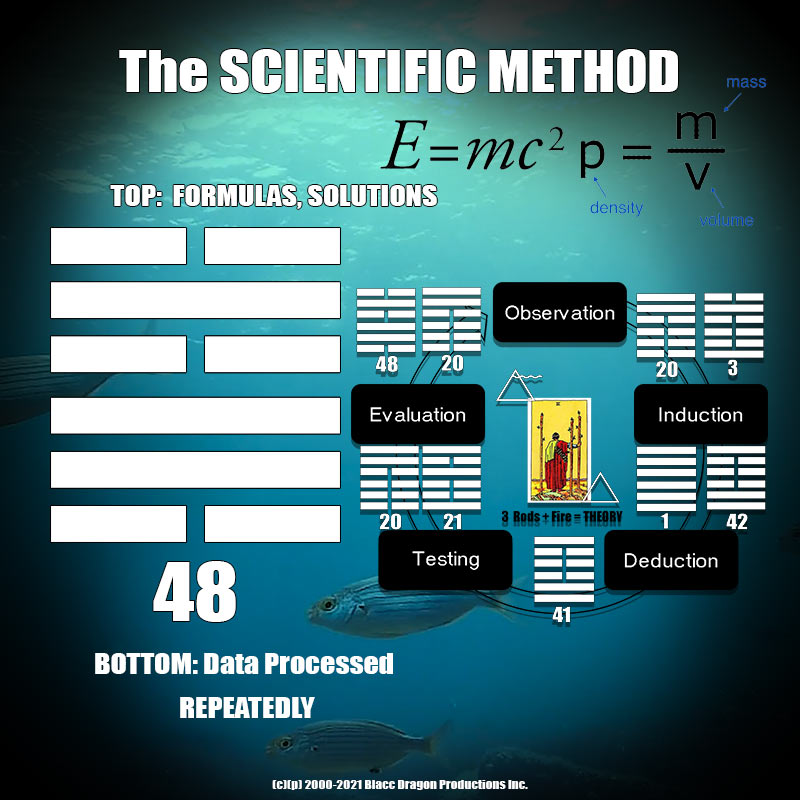 48th-Hexagram-Scientific-Method-